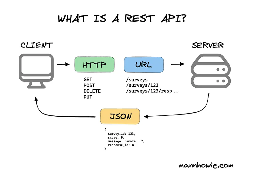 REST API Image