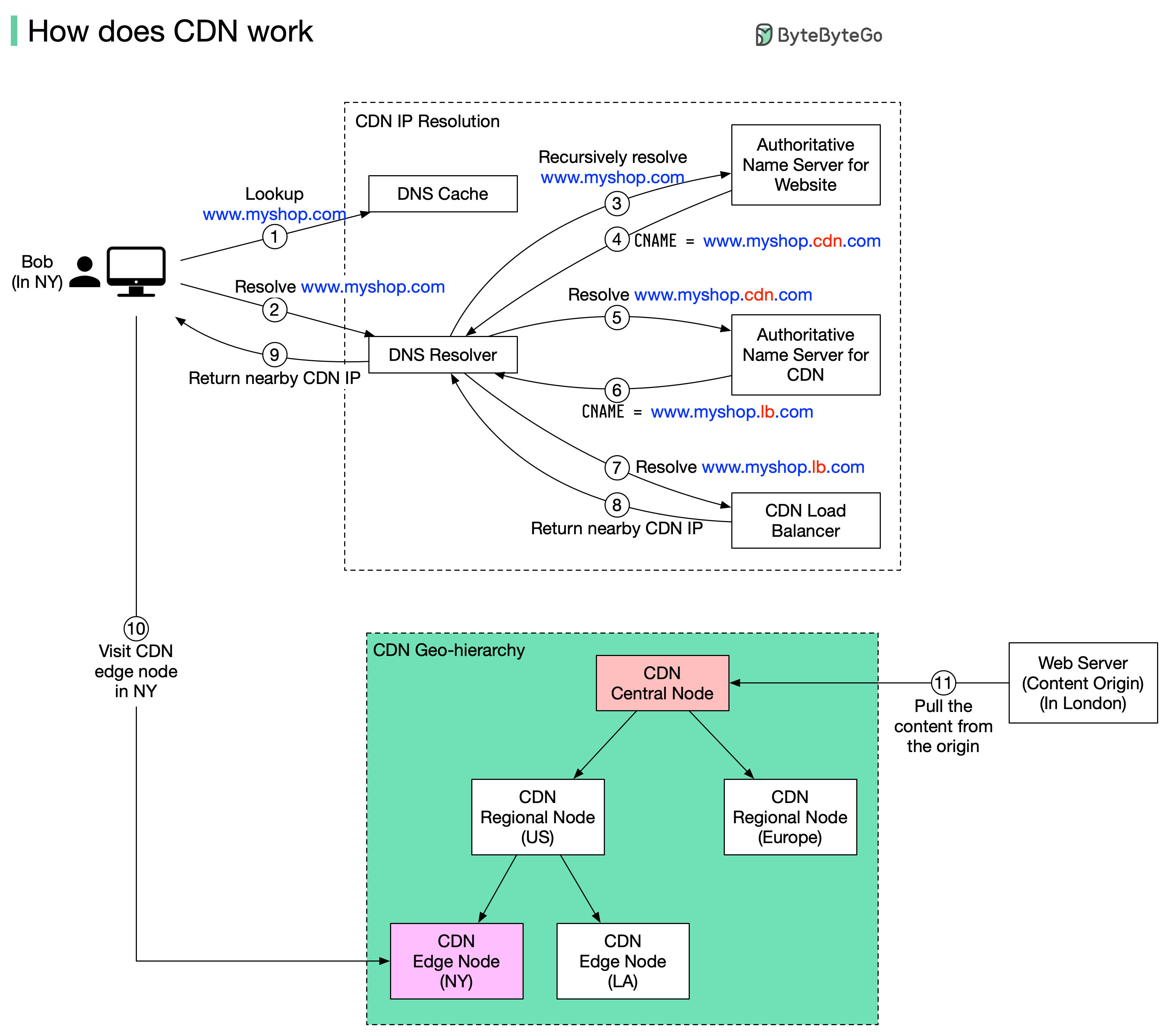 CDN Working Diagram